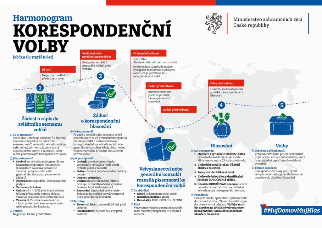 Harmonogram korespondenční volby 2025